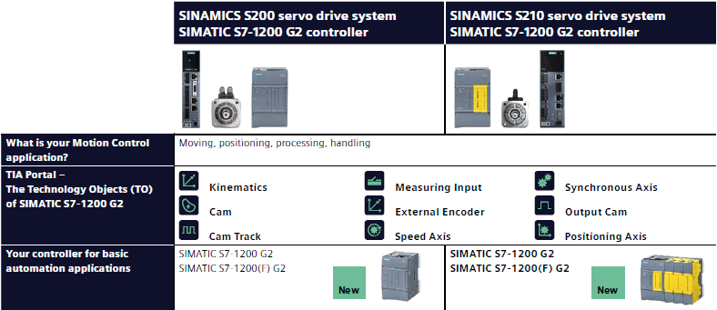 PLC and drive overview